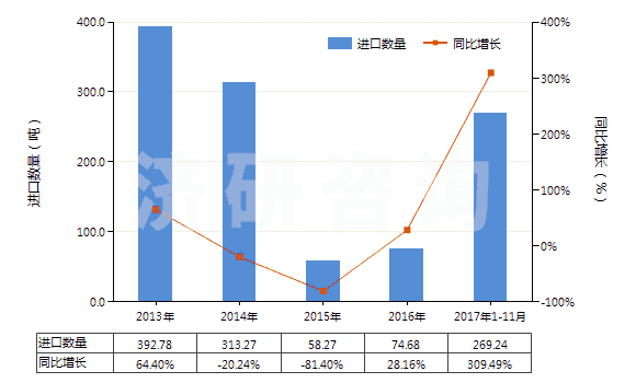 2013-2017年11月中國其他已配劑量青霉素制劑(包括制成零售包裝)(HS30041019)進(jìn)口量及增速統(tǒng)計(jì)